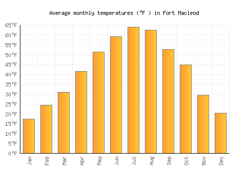 Fort Macleod average temperature chart (Fahrenheit)