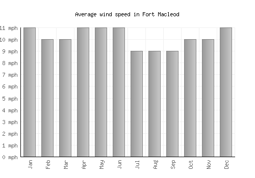 Fort Macleod average winspeed by month (mph)