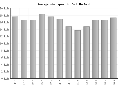 Fort Macleod average winspeed by month (km/h)