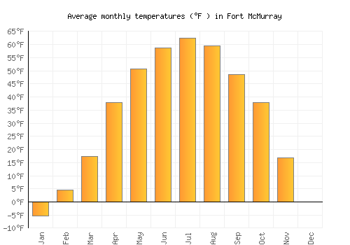 Fort McMurray average temperature chart (Fahrenheit)