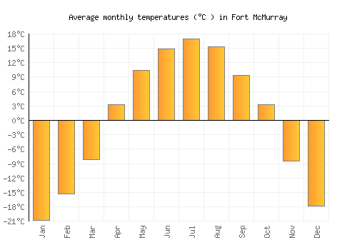 Fort McMurray average temperature chart (Celsius)