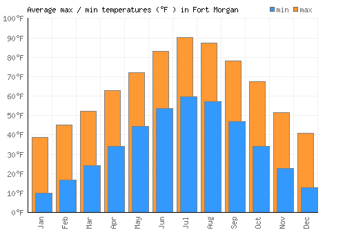 Fort Morgan average minimum / maximum temperatures (Fahrenheit)