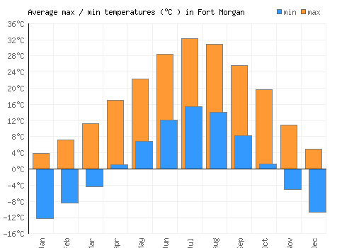 Fort Morgan average minimum / maximum temperatures (Celsius)