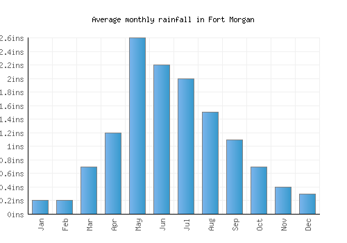 Fort Morgan monthly rainfall chart (inches)