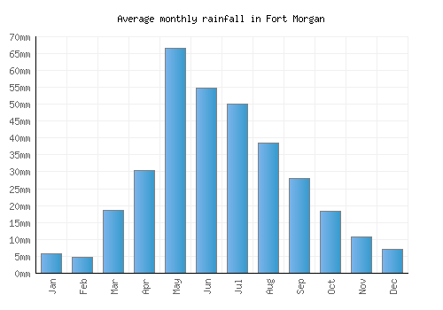 Fort Morgan monthly rainfall chart (mm)