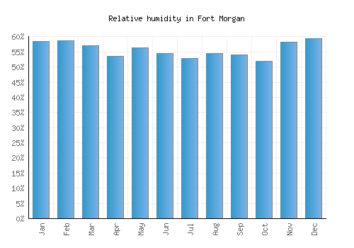 Fort Morgan relative humidity averages