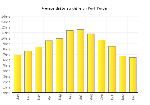 Fort Morgan average daily sunshine chart