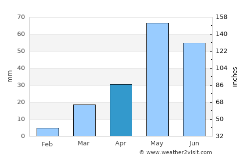Fort Morgan average rain in April