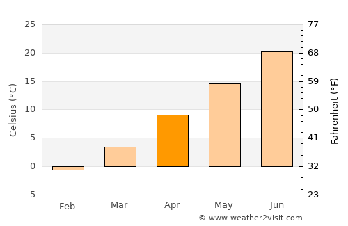 Fort Morgan average temperature in April