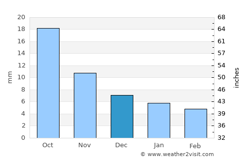 Fort Morgan average rain in December