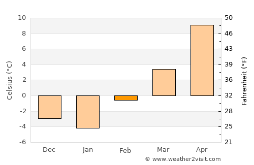 Fort Morgan average temperature in February