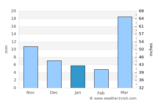 Fort Morgan average rain in January