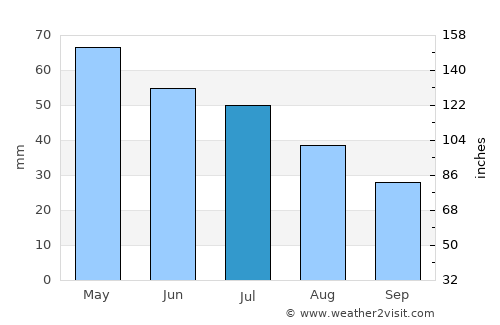 Fort Morgan average rain in July