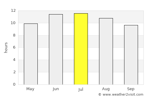 Fort Morgan average rain in July