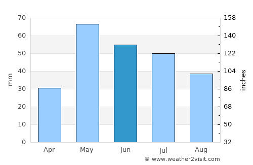 Fort Morgan average rain in June
