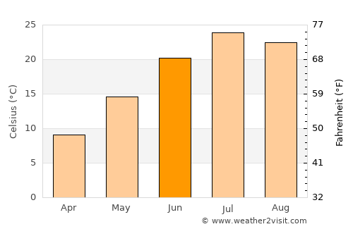 Fort Morgan average temperature in June