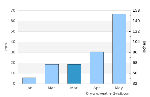 Fort Morgan average rain in March