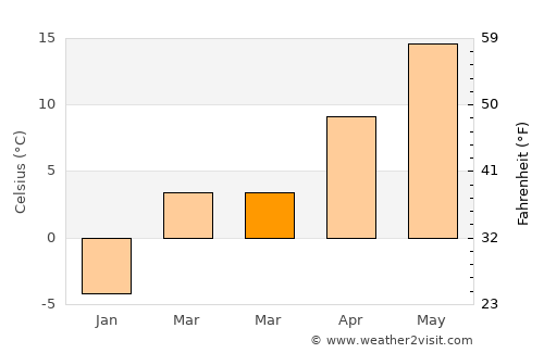 Fort Morgan average temperature in March