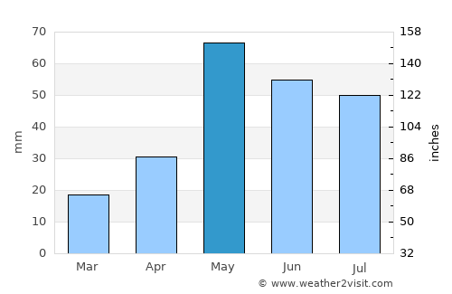 Fort Morgan average rain in May