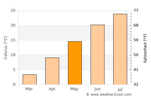 Fort Morgan average temperature in May