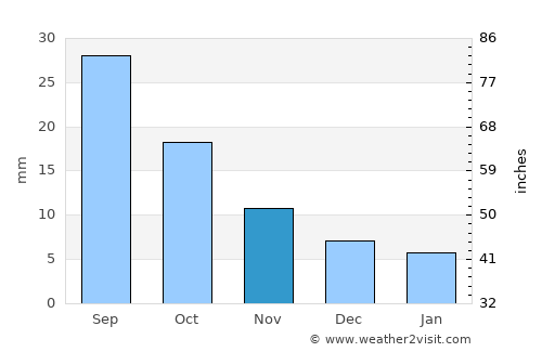 Fort Morgan average rain in November