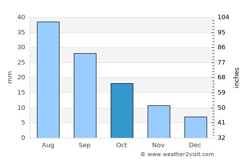 Fort Morgan average rain in October