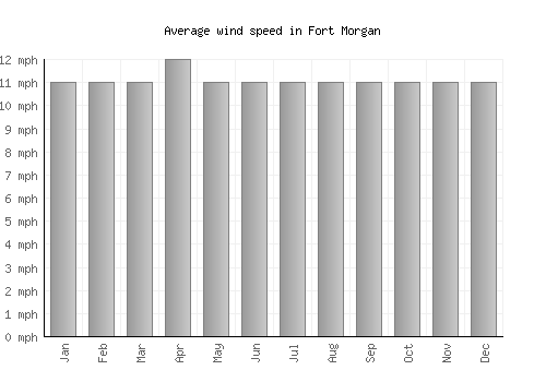 Fort Morgan average winspeed by month (mph)