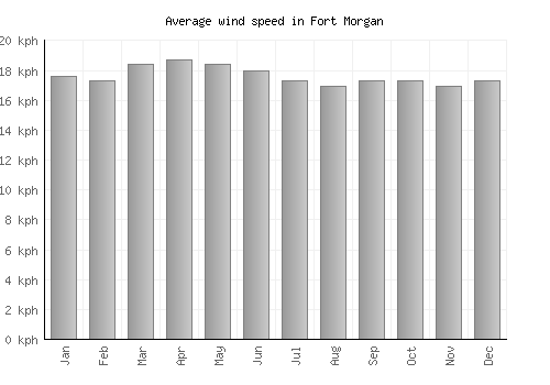 Fort Morgan average winspeed by month (km/h)