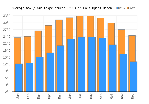 Fort Myers Beach average minimum / maximum temperatures (Celsius)