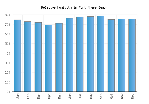 Fort Myers Beach relative humidity averages