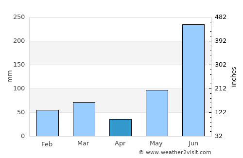 Fort Myers Beach average rain in April