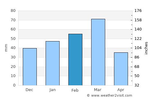 Fort Myers Beach average rain in February