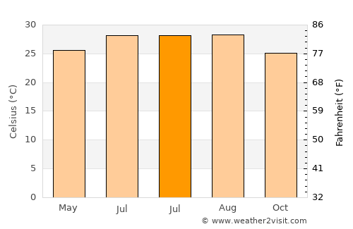 Fort Myers Beach average temperature in July