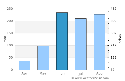 Fort Myers Beach average rain in June