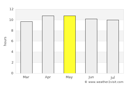 Fort Myers Beach average rain in May