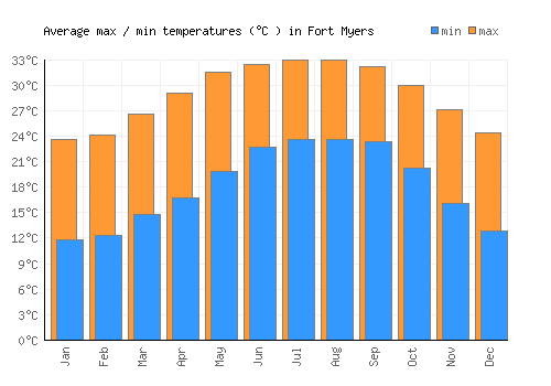 Fort Myers average minimum / maximum temperatures (Celsius)