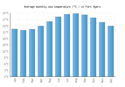 Fort Myers average sea temperature chart (Celsius)