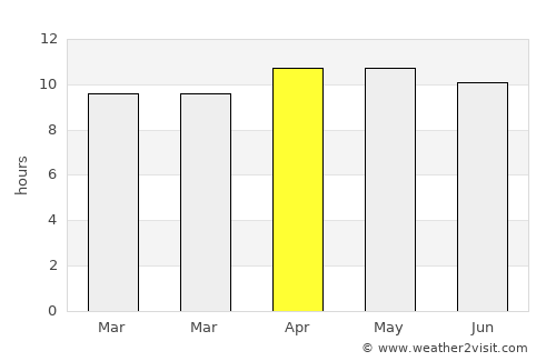 Fort Myers average rain in April