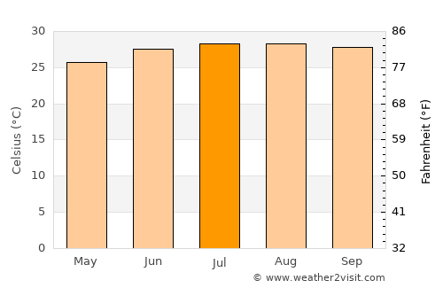 Fort Myers average temperature in July