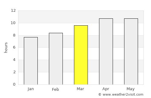 Fort Myers average rain in March
