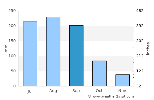 Fort Myers average rain in September