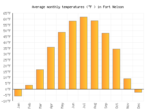 Fort Nelson average temperature chart (Fahrenheit)