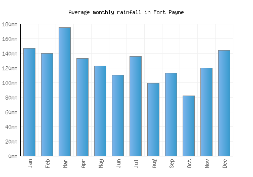 Fort Payne monthly rainfall chart (mm)