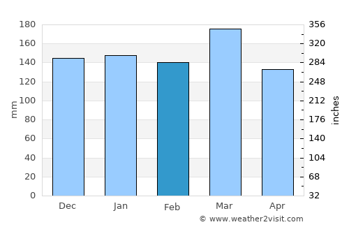 Fort Payne average rain in February