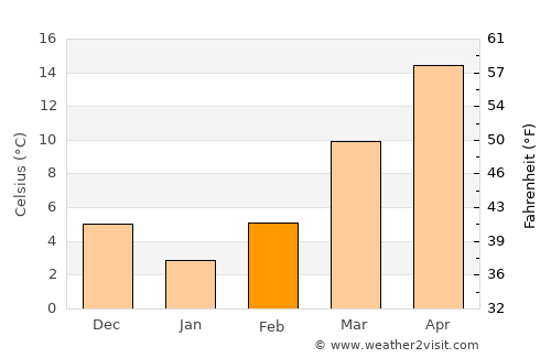 Fort Payne average temperature in February