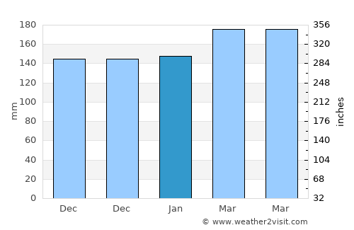 Fort Payne average rain in January