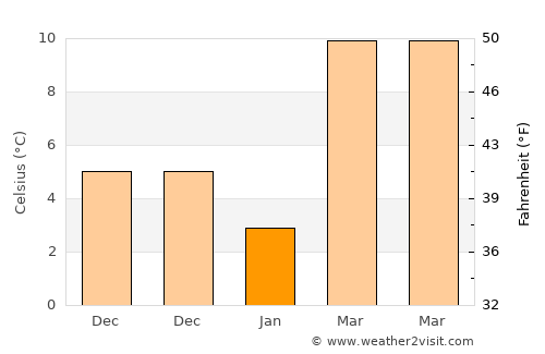 Fort Payne average temperature in January