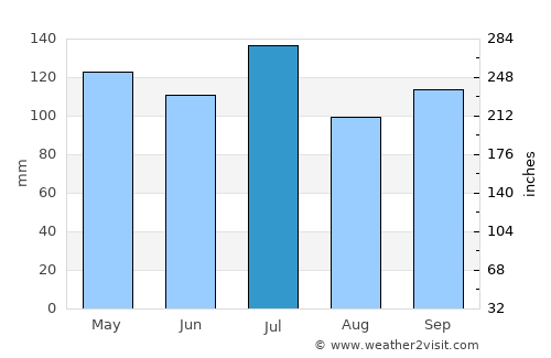 Fort Payne average rain in July