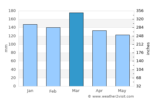 Fort Payne average rain in March
