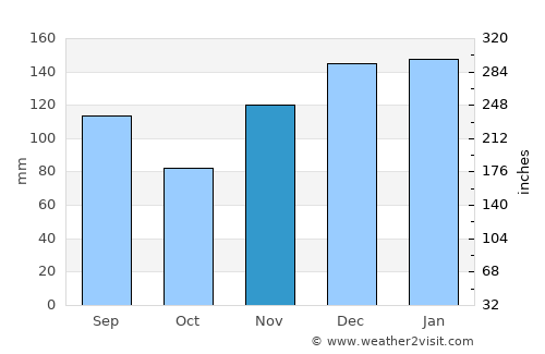 Fort Payne average rain in November